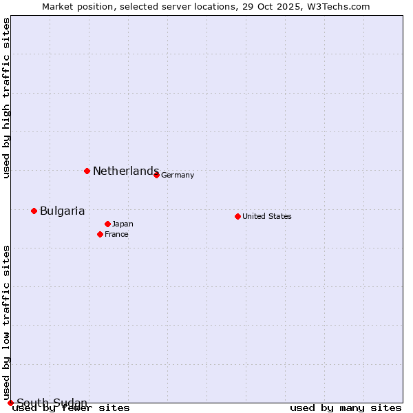 Market position of Netherlands and territories vs. Bulgaria vs. South Sudan