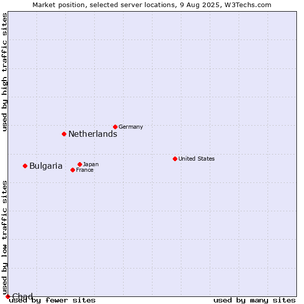 Market position of Netherlands and territories vs. Bulgaria vs. Chad