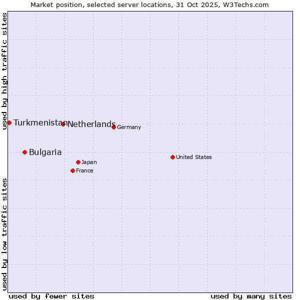 Market position of Netherlands and territories vs. Bulgaria vs. Turkmenistan
