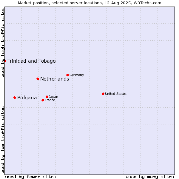 Market position of Netherlands and territories vs. Bulgaria vs. Trinidad and Tobago