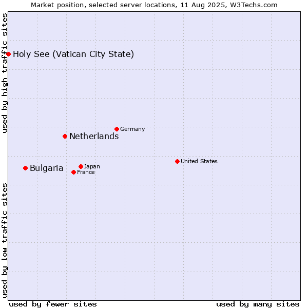 Market position of Netherlands and territories vs. Bulgaria vs. Holy See (Vatican City State)