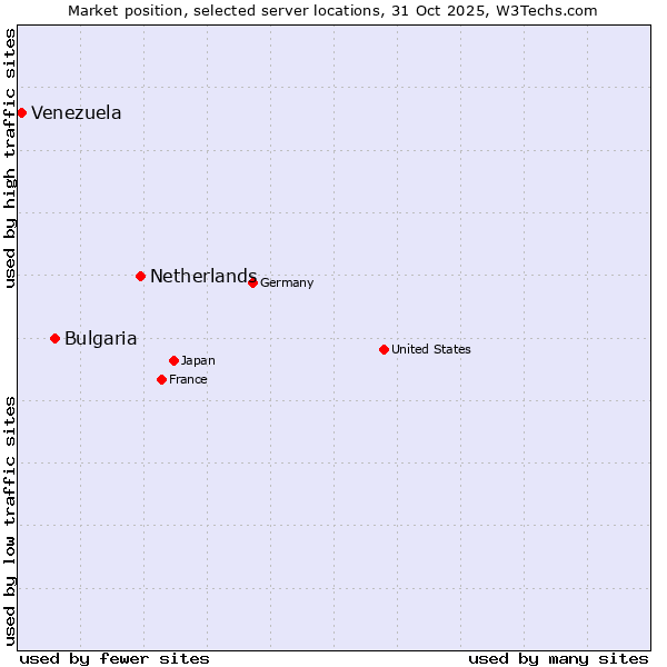 Market position of Netherlands and territories vs. Bulgaria vs. Venezuela