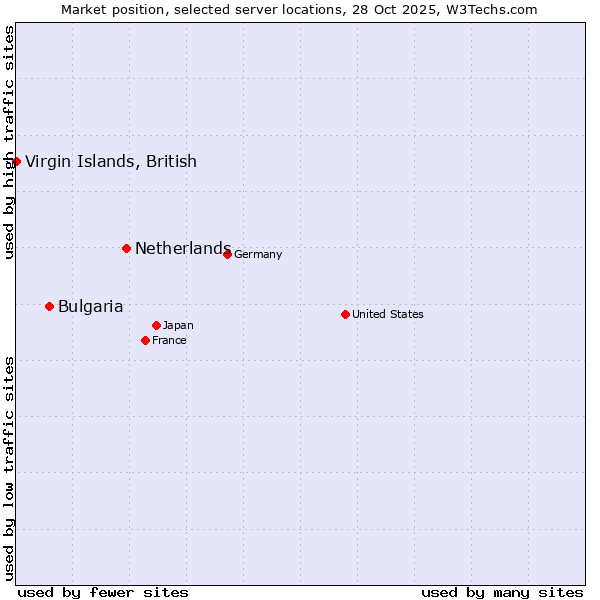 Market position of Netherlands and territories vs. Bulgaria vs. Virgin Islands, British