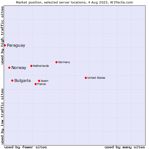 Market position of Bulgaria vs. Norway vs. Paraguay
