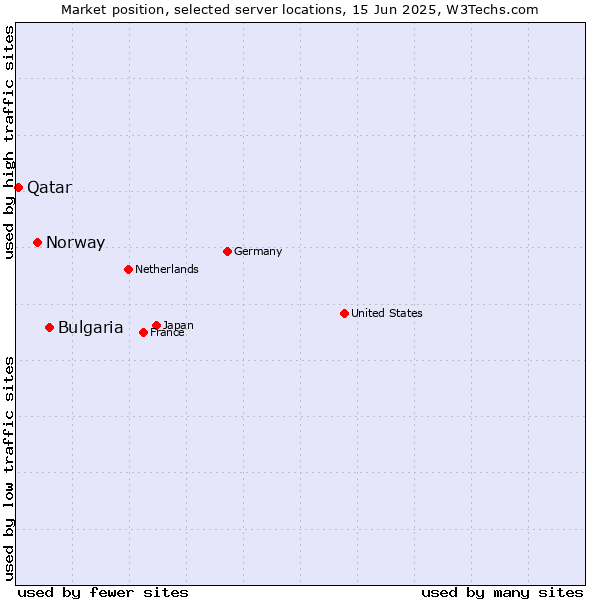 Market position of Bulgaria vs. Norway vs. Qatar