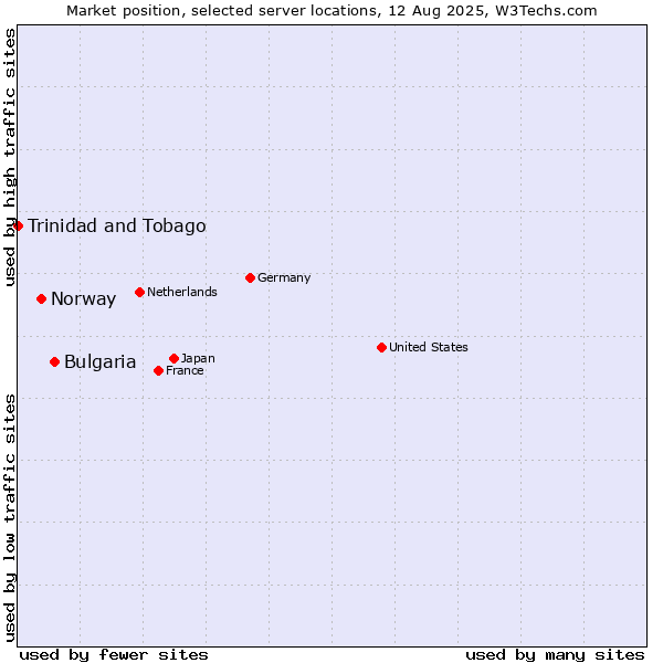 Market position of Bulgaria vs. Norway vs. Trinidad and Tobago