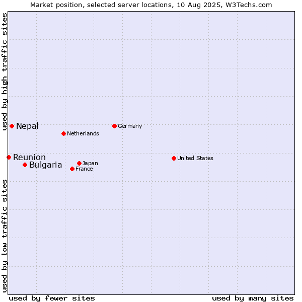 Market position of Bulgaria vs. Nepal vs. Reunion