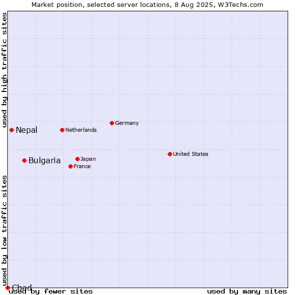 Market position of Bulgaria vs. Nepal vs. Chad