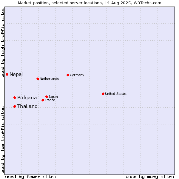 Market position of Thailand vs. Bulgaria vs. Nepal