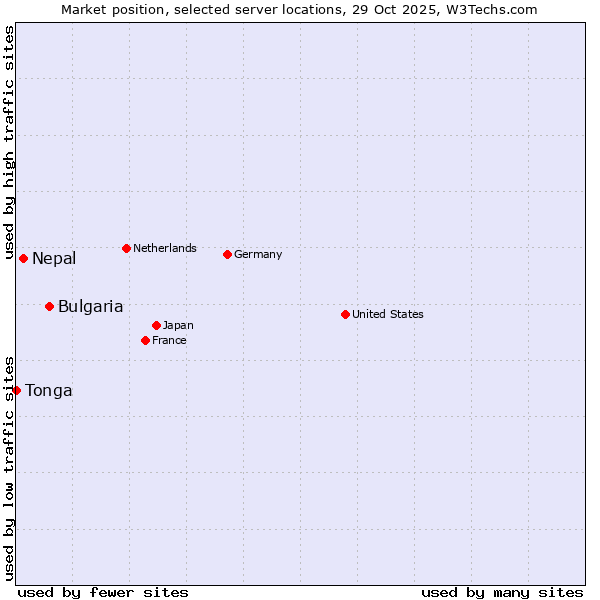Market position of Bulgaria vs. Nepal vs. Tonga
