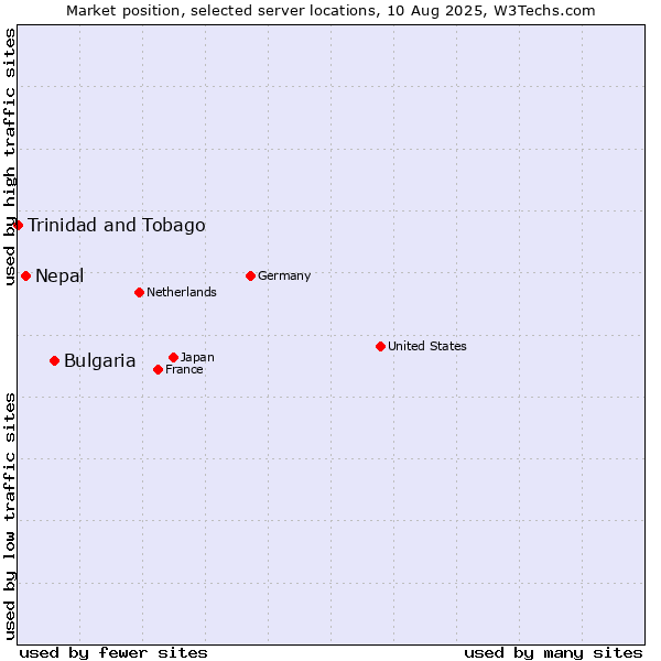 Market position of Bulgaria vs. Nepal vs. Trinidad and Tobago
