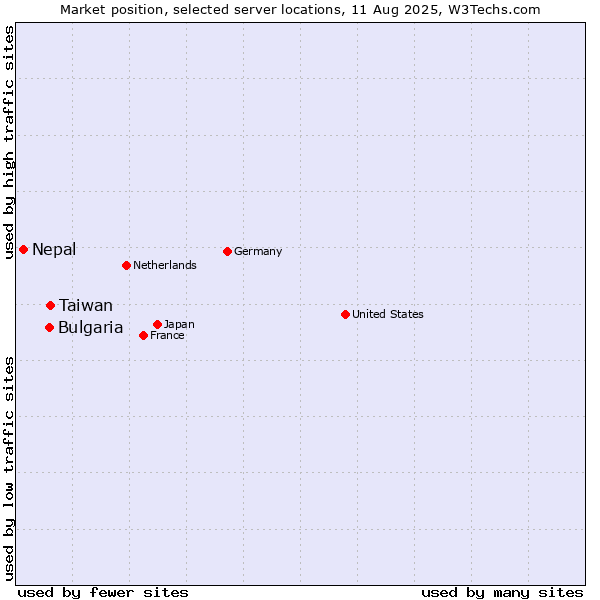 Market position of Taiwan vs. Bulgaria vs. Nepal