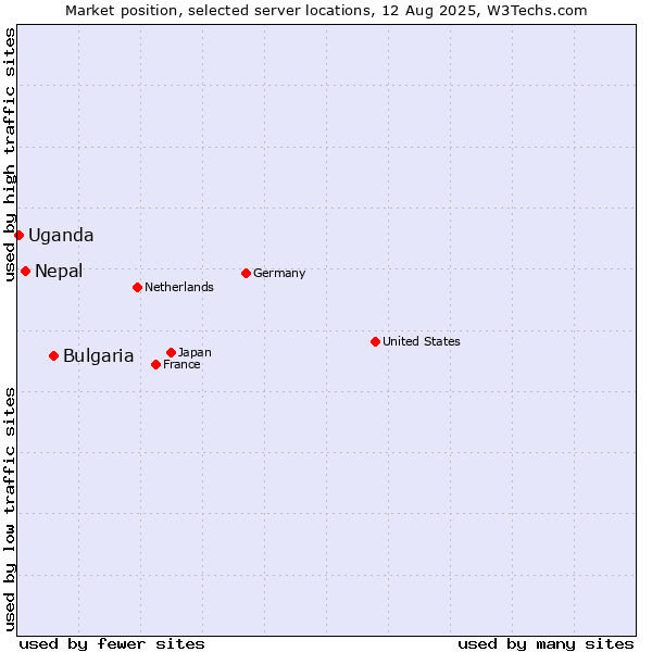 Market position of Bulgaria vs. Nepal vs. Uganda