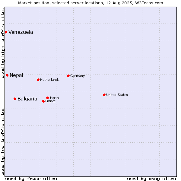 Market position of Bulgaria vs. Nepal vs. Venezuela