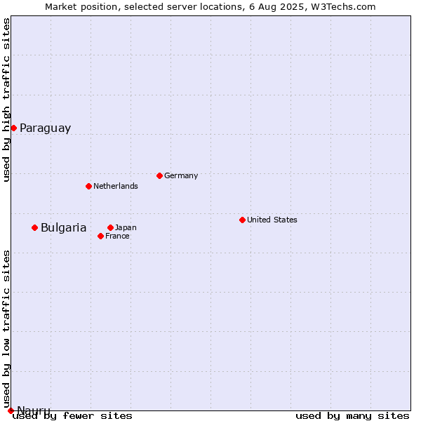 Market position of Bulgaria vs. Paraguay vs. Nauru