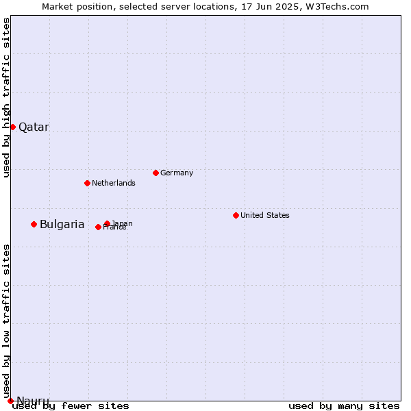 Market position of Bulgaria vs. Qatar vs. Nauru