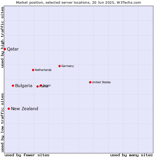 Market position of Bulgaria vs. New Zealand and territories vs. Qatar