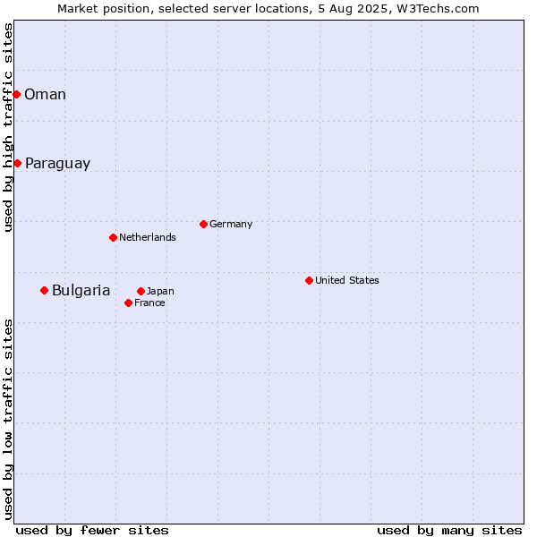 Market position of Bulgaria vs. Paraguay vs. Oman