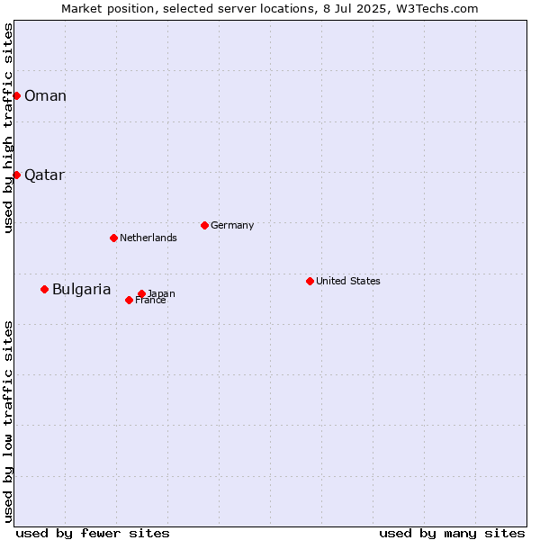 Market position of Bulgaria vs. Qatar vs. Oman