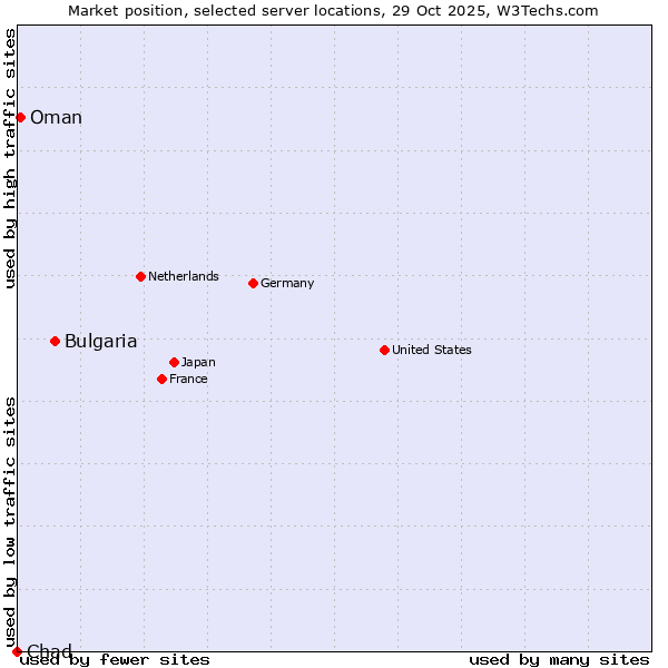 Market position of Bulgaria vs. Oman vs. Chad