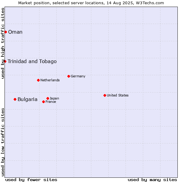 Market position of Bulgaria vs. Oman vs. Trinidad and Tobago