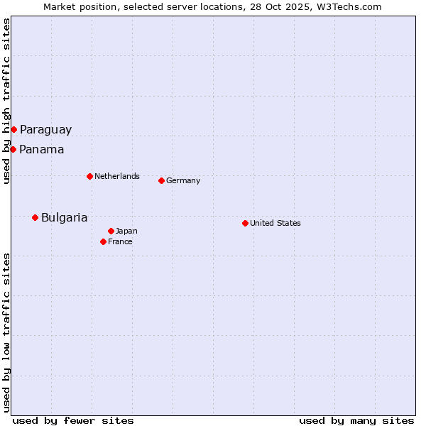 Market position of Bulgaria vs. Paraguay vs. Panama