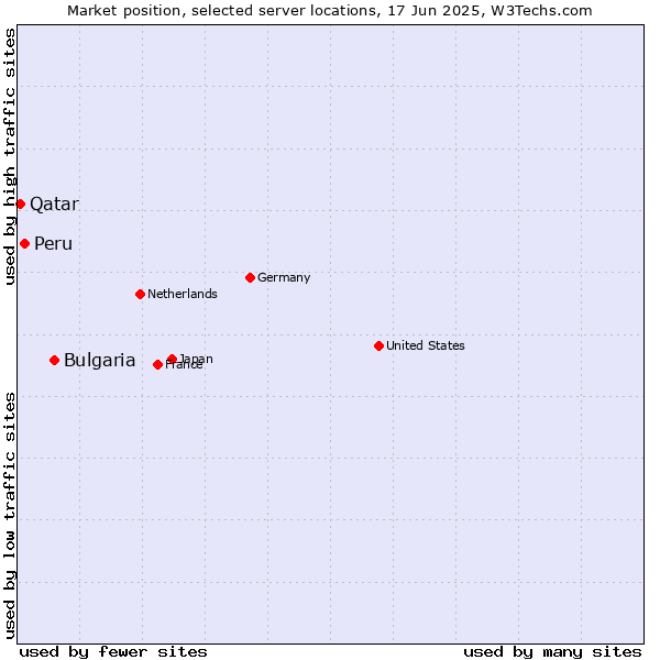 Market position of Bulgaria vs. Peru vs. Qatar