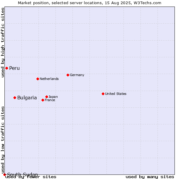 Market position of Bulgaria vs. Peru vs. South Sudan
