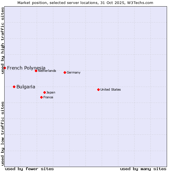 Market position of Bulgaria vs. French Polynesia