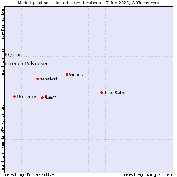 Market position of Bulgaria vs. Qatar vs. French Polynesia