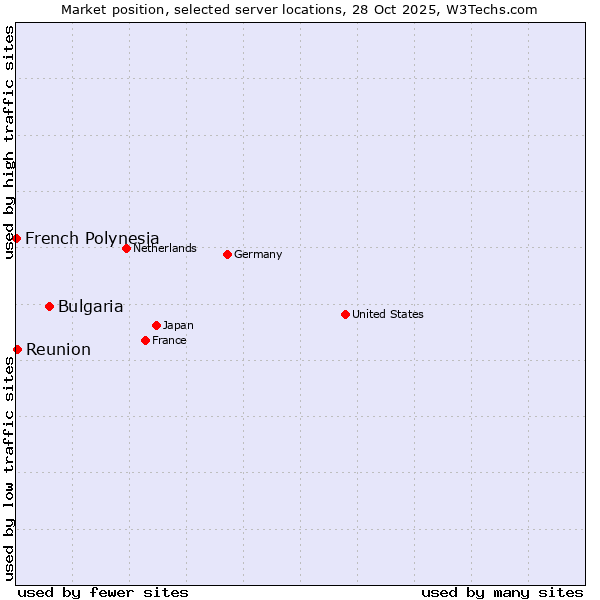 Market position of Bulgaria vs. Reunion vs. French Polynesia