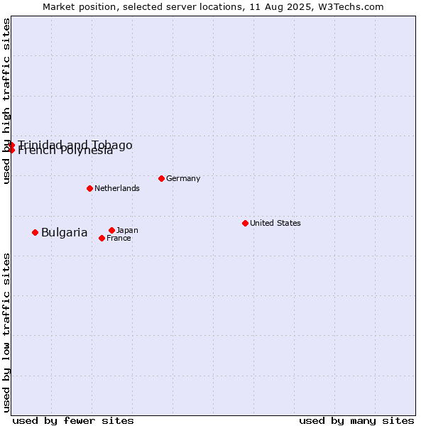 Market position of Bulgaria vs. French Polynesia vs. Trinidad and Tobago