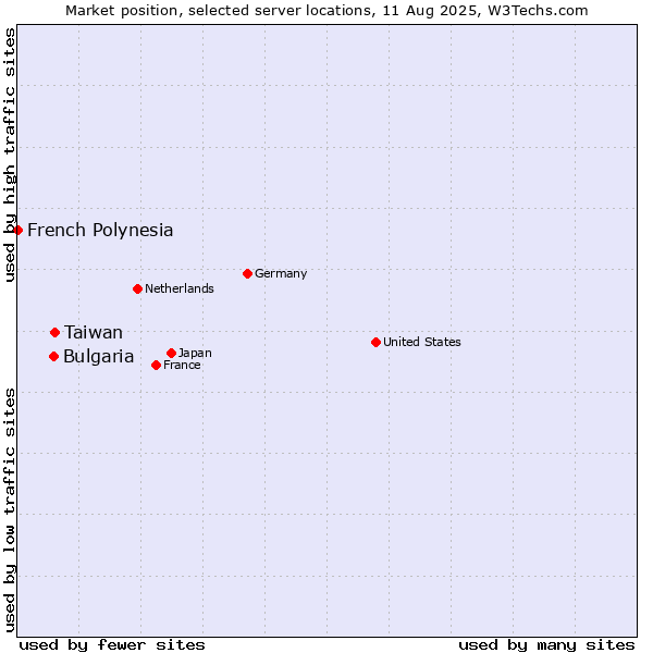 Market position of Taiwan vs. Bulgaria vs. French Polynesia