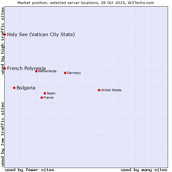 Market position of Bulgaria vs. French Polynesia vs. Holy See (Vatican City State)