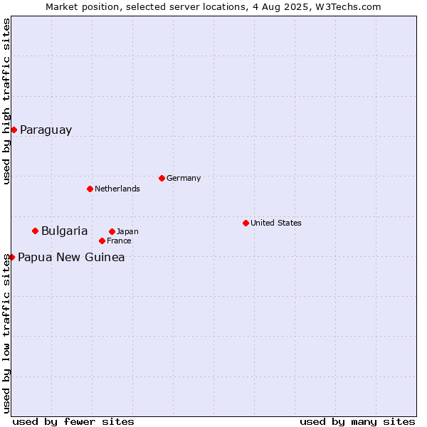 Market position of Bulgaria vs. Paraguay vs. Papua New Guinea