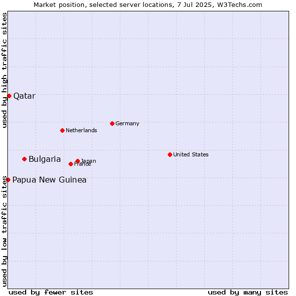 Market position of Bulgaria vs. Qatar vs. Papua New Guinea
