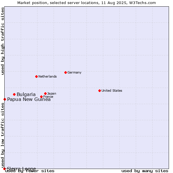 Market position of Bulgaria vs. Papua New Guinea vs. Sierra Leone
