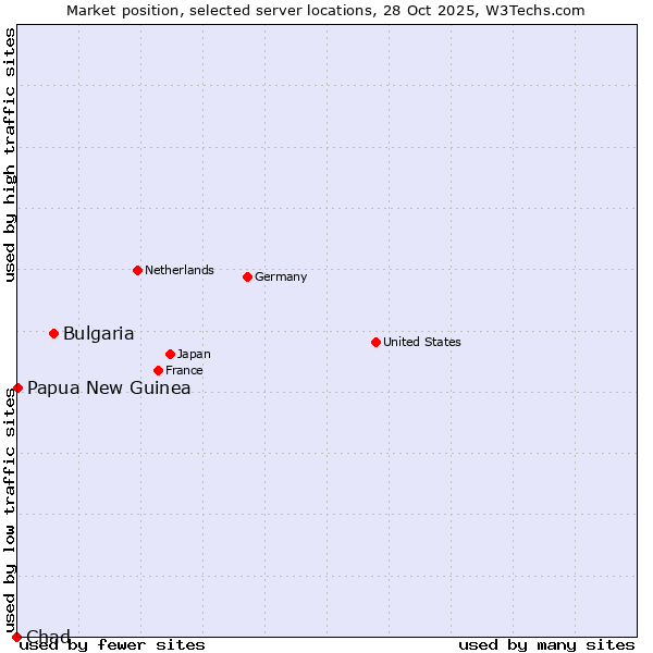 Market position of Bulgaria vs. Papua New Guinea vs. Chad