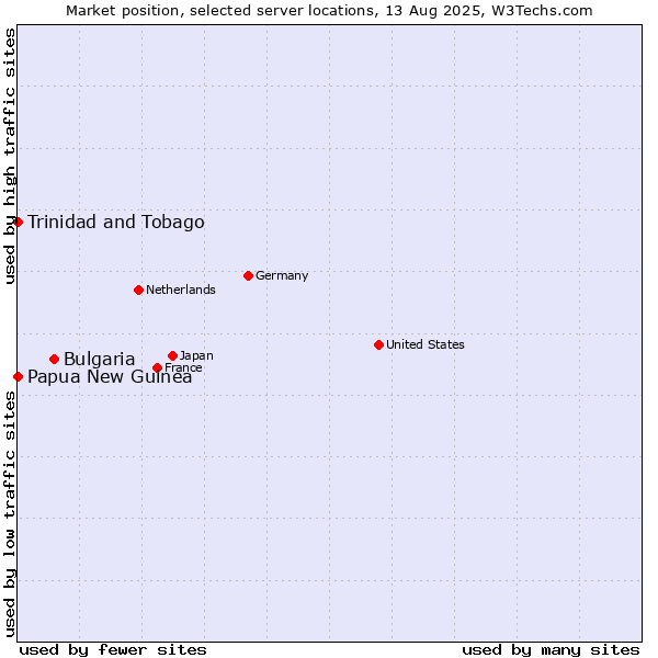 Market position of Bulgaria vs. Trinidad and Tobago vs. Papua New Guinea