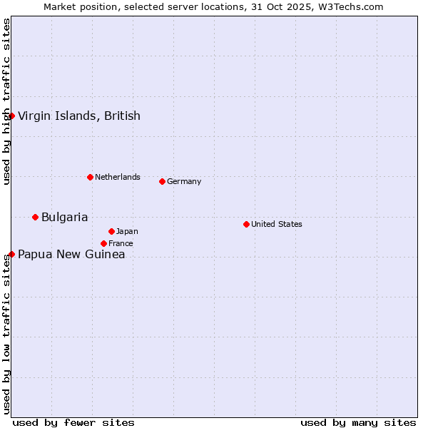 Market position of Bulgaria vs. Papua New Guinea vs. Virgin Islands, British