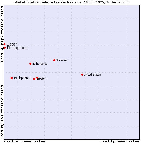 Market position of Bulgaria vs. Philippines vs. Qatar