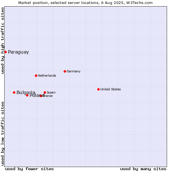 Market position of Poland vs. Bulgaria vs. Paraguay