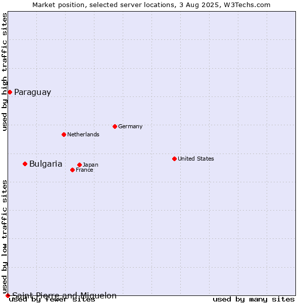 Market position of Bulgaria vs. Paraguay vs. Saint Pierre and Miquelon