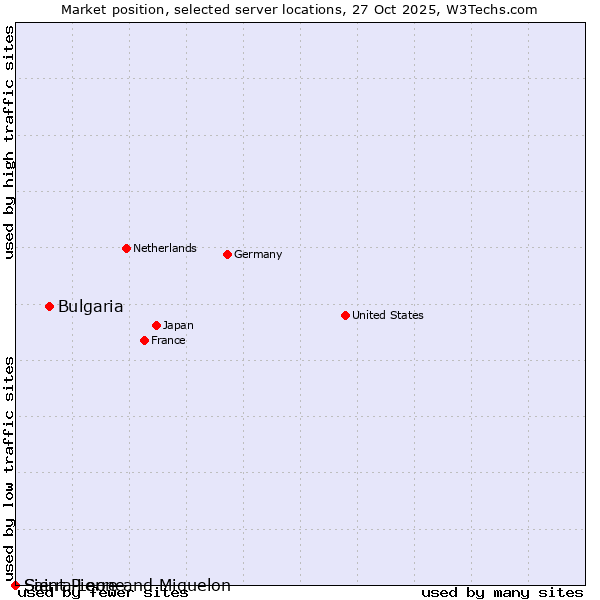 Market position of Bulgaria vs. Sierra Leone vs. Saint Pierre and Miquelon