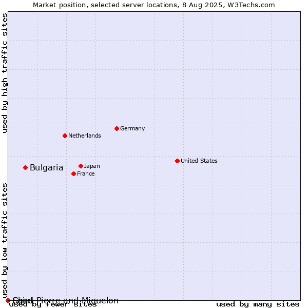 Market position of Bulgaria vs. Saint Pierre and Miquelon vs. Chad
