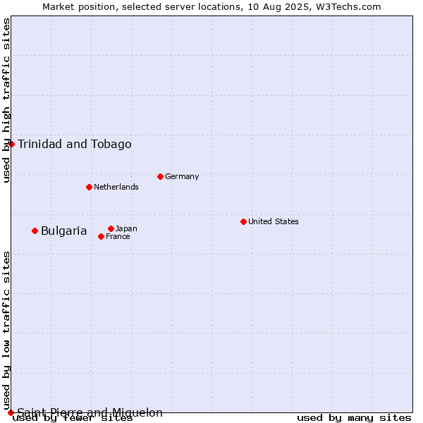 Market position of Bulgaria vs. Trinidad and Tobago vs. Saint Pierre and Miquelon