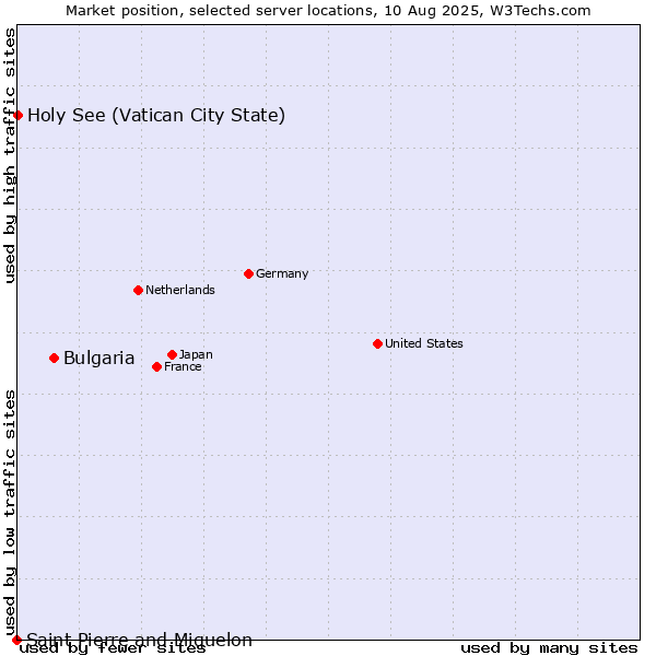 Market position of Bulgaria vs. Holy See (Vatican City State) vs. Saint Pierre and Miquelon