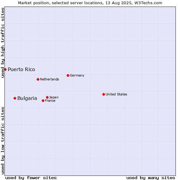 Market position of Bulgaria vs. Puerto Rico