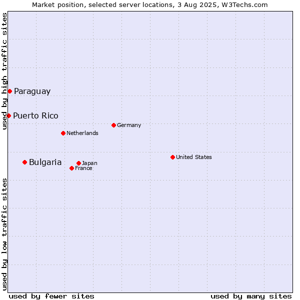 Market position of Bulgaria vs. Paraguay vs. Puerto Rico