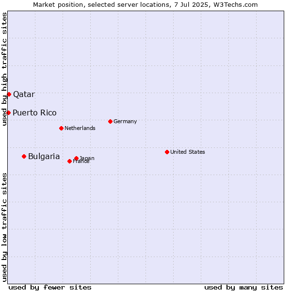 Market position of Bulgaria vs. Qatar vs. Puerto Rico